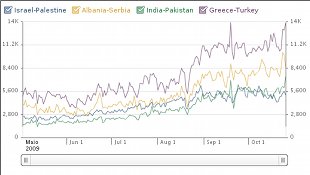 Unha das gr&aacute;ficas que se presentan na web