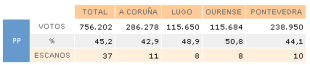 Resultados por provincia en 2005