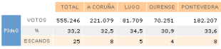 Resultados por provincia en 2005