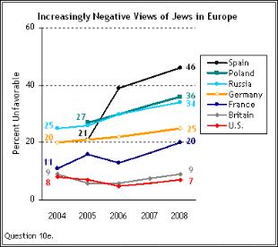 Imaxe dos xudeus en Europa (Pew Research Center)
