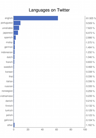 Táboa de linguas máis empregadas en Twitter / Jon Beilin