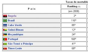 A mortaldade infantil en pa&iacute;ses lus&oacute;fonos; datos de Unicef de 2008 (clique para ampliar)