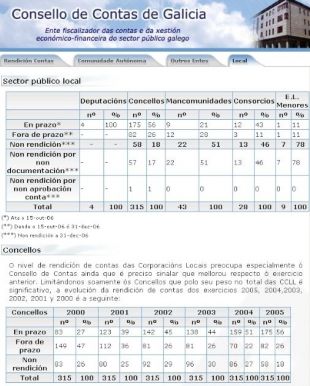 Estat&iacute;sticas sobre o rendemento de contas das entidades locais (clique para ampliar)