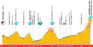 Perfil da etapa raíña da Vuelta a España, de 214 quilómetros e varios portos de 1ª e 2ª categoría