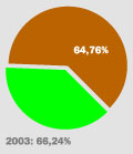 Gr&aacute;fica de participaci&oacute;n