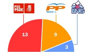 Resultados nas pasadas eleccións en Lugo