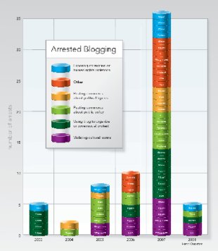 Gráfico que amosa o incremento das detencións de blogueiros no mundo