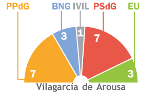 Resultados en Vilagarcía