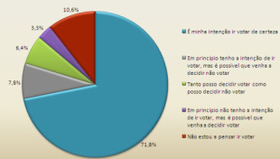 Gráfico de Intención de voto (Fonte: Rádio Clube)