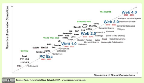 Nova Spivack define web 3.0 como a terceira década da web