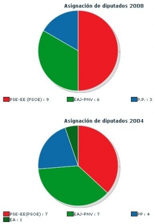 Repartimento de escanos en Euskadi (clique para ampliar)