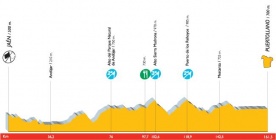 perfil da 16ª etapa da 'Vuelta a España'