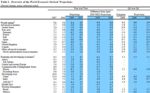 Últimos prognósticos comparados do FMI (clique para ampliar)