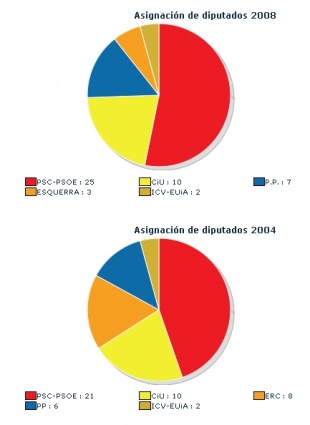 Asignación de deputados en 2004 e en 2008 (clique para ampliar)