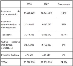 Toneladas de CO2 emitidas en Galiza, procedentes dos combustíbeis fósiles / Fonte: Verdegaia (clique para ampliar)